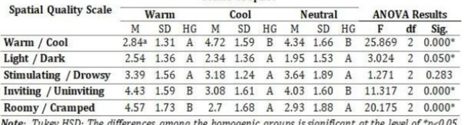Table  3.  The  average,  standard  deviation  and  Tukey  HSD  test  results  of  the  adjective pairs formed by the spatial quality scale connected to wall color 