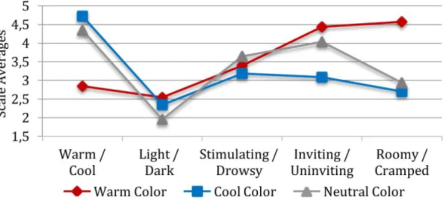 Figure  4.  Evaluation  according  to  the spatial quality scale of different  colored  studios  (Drawing  by 