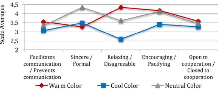 Figure  5.  Evaluation  according  to  the  social  adaptation  scale  of  different  colored  studios  (Drawing  by authors)