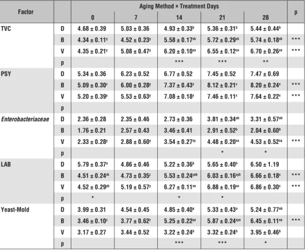Tab. 1 shows the results of the sarcomere length of  the samples. Sarcomere length is closely related to the  pH and denaturation of myosin heads (31)