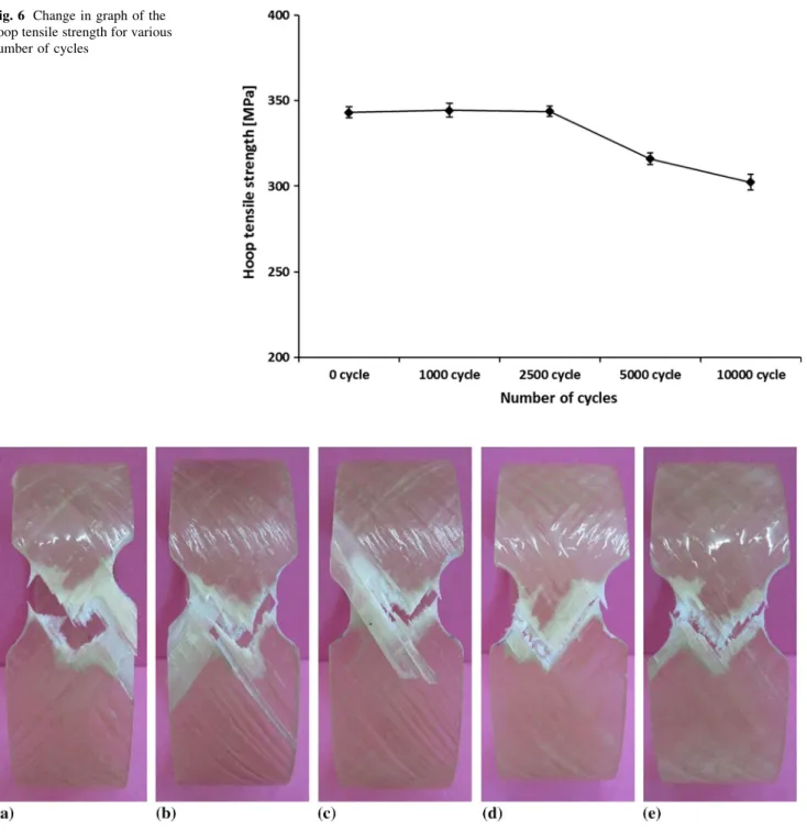 Figure 7 shows the final failure images obtained for the hoop tensile strength test of (a) 0 cycle, (b) 1000 cycles, (c) 2500 cycles, (d) 5000 cycles, and (e) 10,000 fatigue cycles GFRP composite pipes, respectively