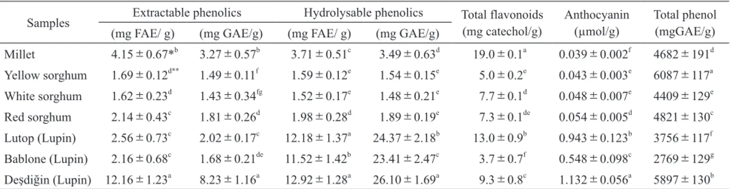 Table 2 shows the extractable and hydrolysable pheno- pheno-lics, total phenopheno-lics, total flavonoid and anthocyanin  con-tents of millet, sorghum and lupin seeds