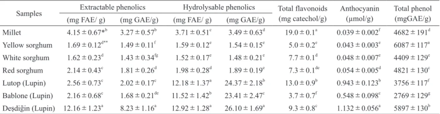 Table 2 shows the extractable and hydrolysable pheno- pheno-lics, total phenopheno-lics, total flavonoid and anthocyanin  con-tents of millet, sorghum and lupin seeds