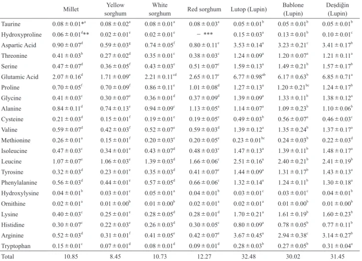 Table 3 　Amino acid contents of seeds of millet, some sorghum and lupin varieties（％）, （n:3）.