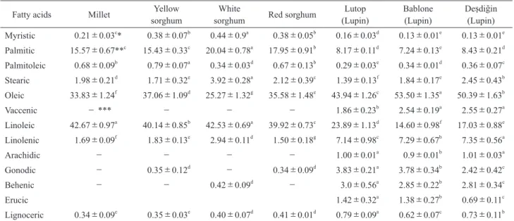 Table 4 　Fatty acid composition of seed oils of millet, some sorghum and lupin varieties（％）, （n:3）.