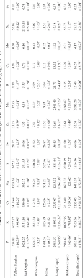 Table 6　Mineral contents of seeds of millet, some sorghum and lupin varieties（mg/kg）, （n：3）