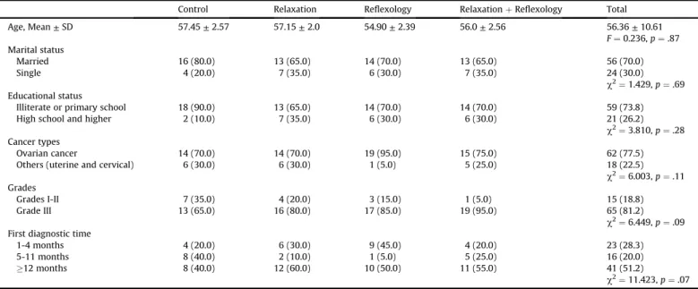 Figure 2. Distribution of the severity of fatigue in control and study groups after in- in-terventions (N ¼ 80).