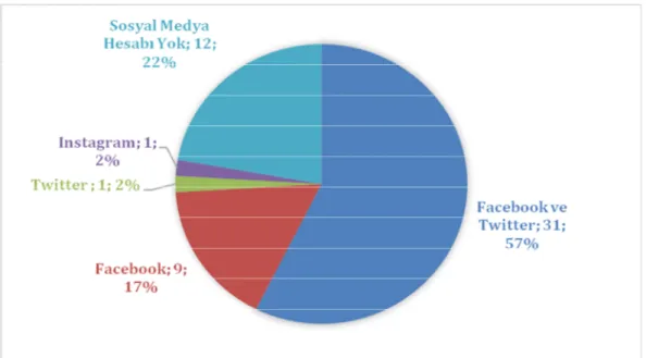 Grafik 12. Gazetelerin Sahip Olduğu Sosyal Medya Hesaplarına Göre Dağılımı 