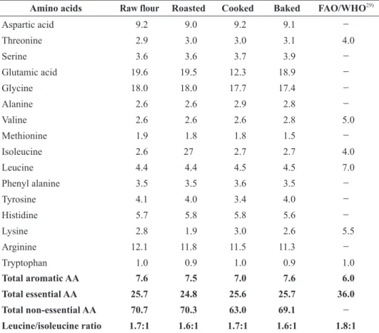 Table 3 　 Effect of the treatments on the amino acid content（g/100 g protein）of samh  flour.
