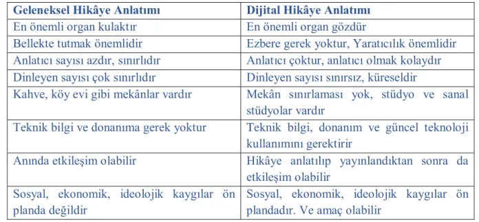 Tablo 2: Geleneksel ve Dijital Hikâye Anlatımının Farkları  Geleneksel Hikâye Anlatımı  Dijital Hikâye Anlatımı  En önemli organ kulaktır  En önemli organ gözdür 