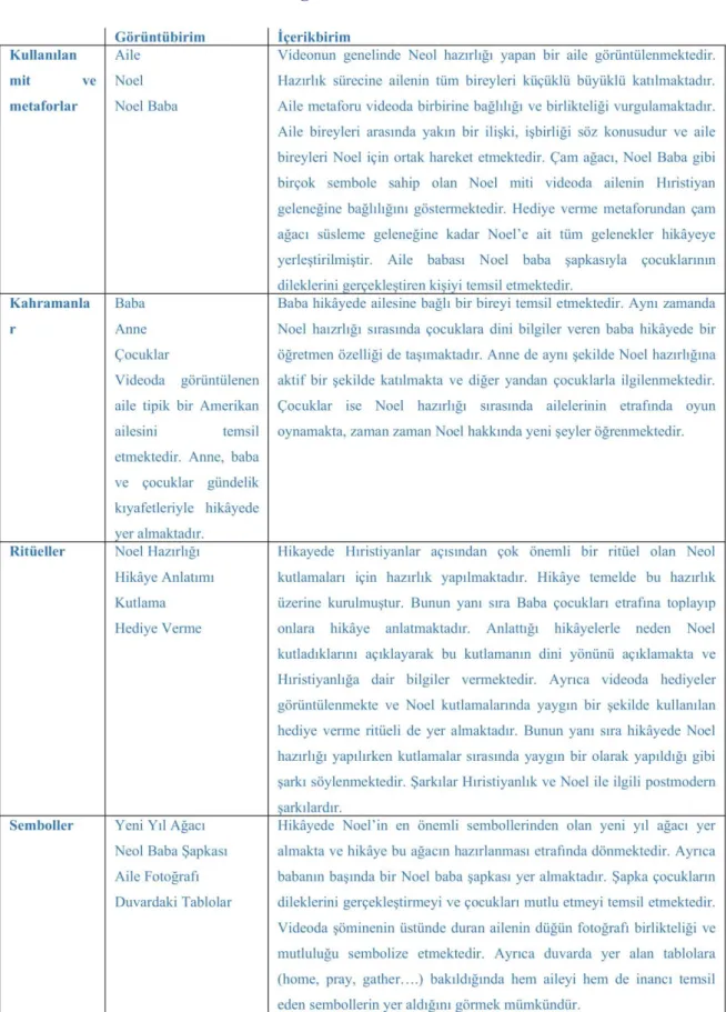 Tablo 6: Beleaf In Fatherhood’un Videosunun Hikâyenin Kültürel Unsurları  Bağlamında Analizi 