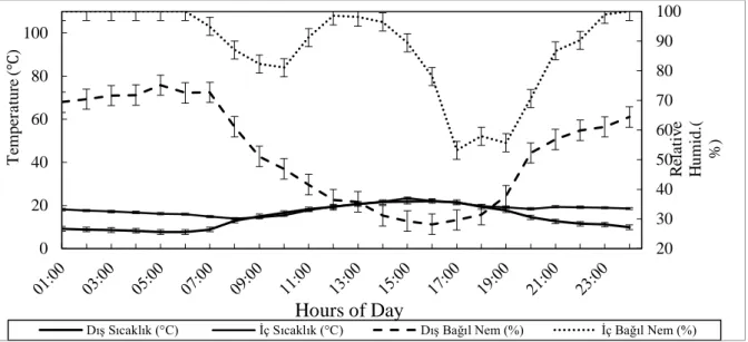 Figure 3  The hourly variation of mean temperature and relative humidity (RH) in solid-floor confinement  sheep barn in spring 