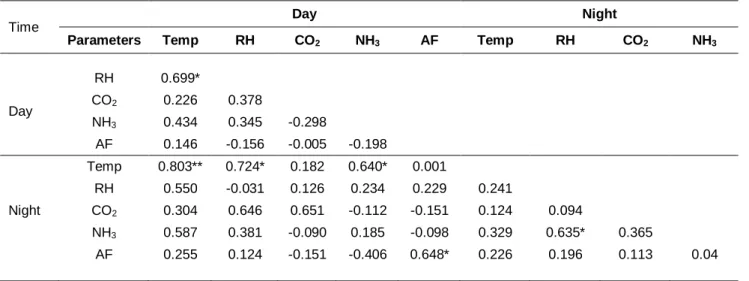 Table 1  The cross-bilateral correlation between temperature,  relative  humidity, CO 2 , NH 3   and  air  flow for  day-time and night-time in the winter season 