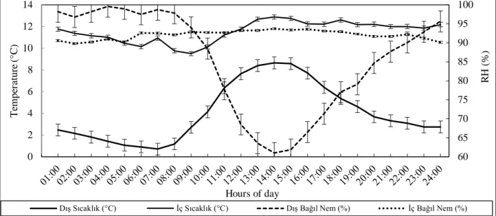 Figure 2 The hourly distribution of mean temperature and relative humidity (RH) in solid-floor confinement  sheep barn in winter 