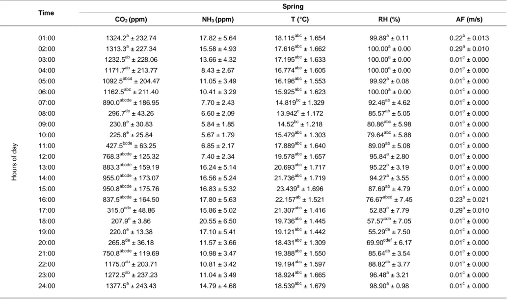 Table 3b The hourly variation in the mean values of CO 2 , NH 3 , temperature, relative humidity and air flow in the solid-floor confinement barn during spring  season (MEAN ± SEM) 