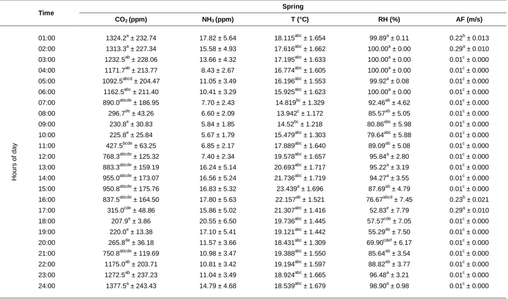 Table 3b The hourly variation in the mean values of CO 2 , NH 3 , temperature, relative humidity and air flow in the solid-floor confinement barn during spring  season (MEAN ± SEM) 