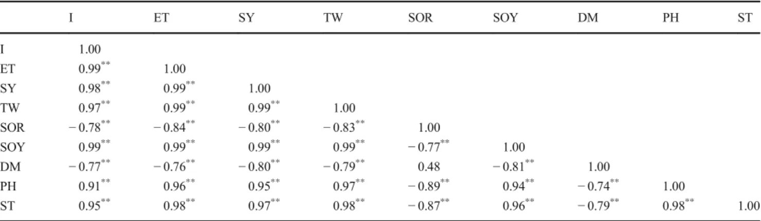 Fig. 4 Yield response factor ( k y ) for individual growth years and average of 2 yearsTable 7Correlation coefficients