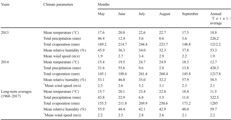 Table 2 Physical and chemical properties of the experimental soils