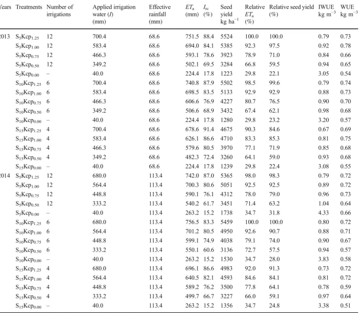 Table 4 Irrigation, ET a , and seed yield values in different years and treatments Years Treatments Number of