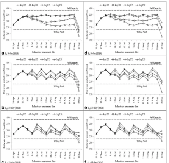 Fig. 1 Change in soil water storage during 2013 and 2014 sunflower growing seasons in treatments