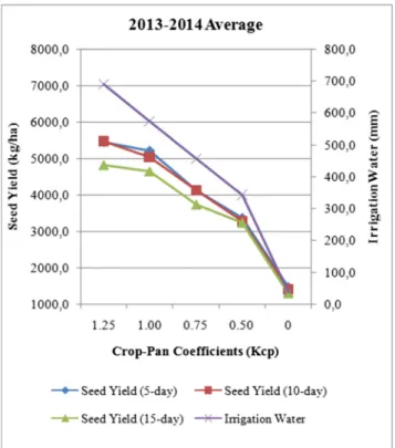 Fig. 3 The relationship between seed yield and Et a