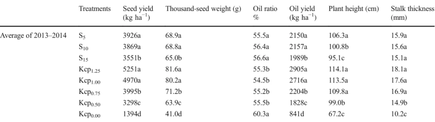Table 6 Yield and quality parameters for irrigation intervals and irrigation levels Treatments Seed yield