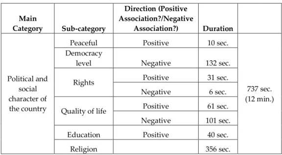 Table 3. Directions and Duration of Sub-categories Under Political and Social  Character of the Country 