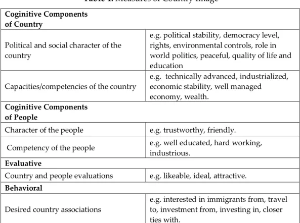 Table 1. Measures of Country Image  Coginitive Components  