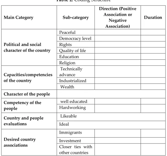 Table 2. Coding Structure 