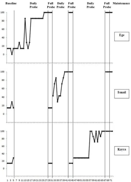 Figure 1. Participants’ learning level of targeted skill 