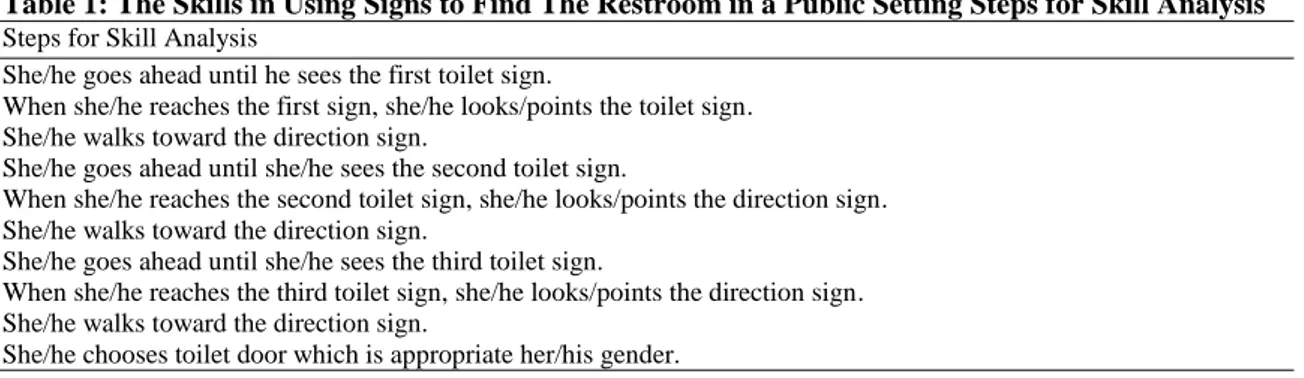 Table 1: The Skills in Using Signs to Find The Restroom in a Public Setting Steps for Skill Analysis  Steps for Skill Analysis 