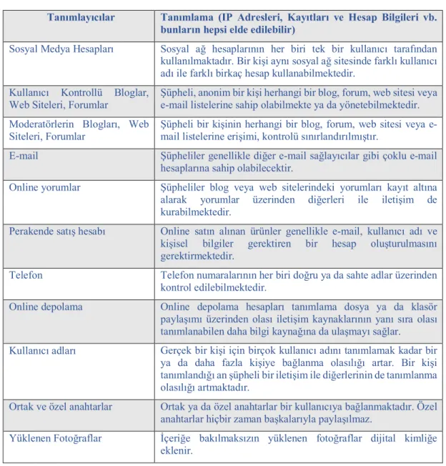 Tablo 1. Dijital Kimlik Tanımlayıcıları 