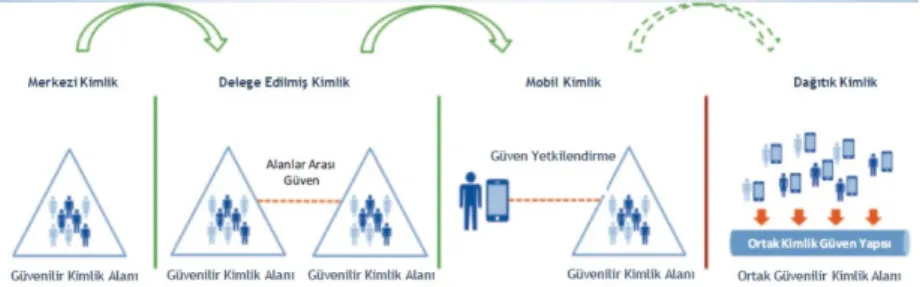 Şekil 2. Kimliğin Dönüşümü (Adalıer, 2019). 