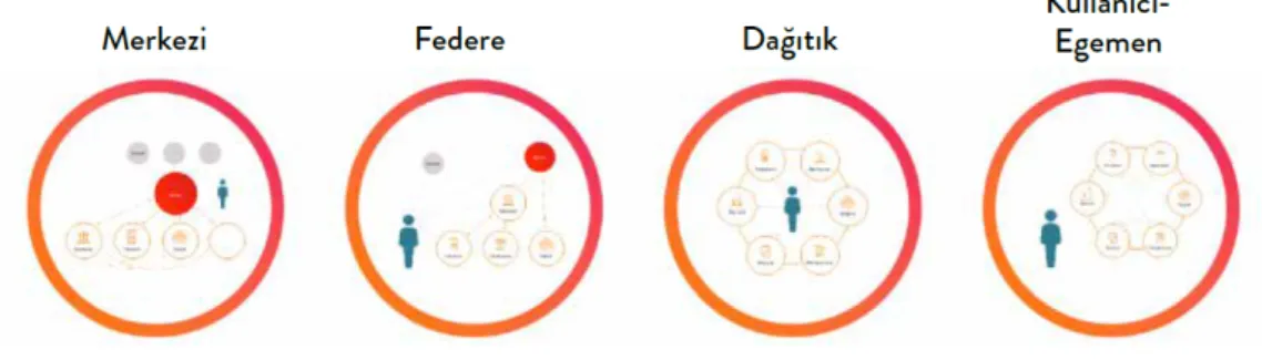 Şekil 3. Dijital Kimlik Yönetim Modelleri 