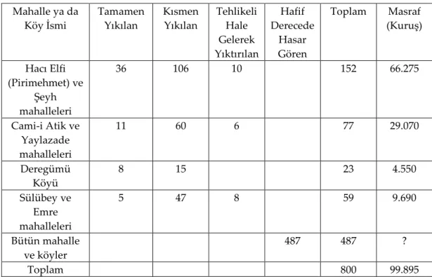 Tablo 1: 1889 depreminde Isparta’da meydana gelen hasar miktarı ve derecesi (BOA, Y.MTV., 37/36, 22  CA 1306; Y.PRK.UM., 14/2, 4 C 1306; Sabah, 269: 9 L 1307)