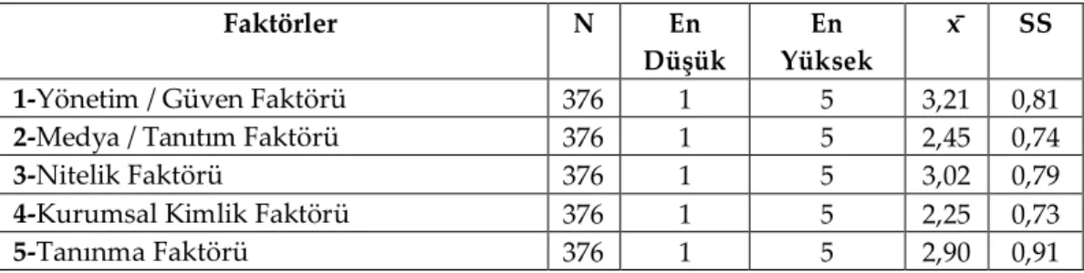 Tablo 3. Faktör Ortalamaları  Faktörler  N  En  Düşük  En  Yüksek  x̄  SS