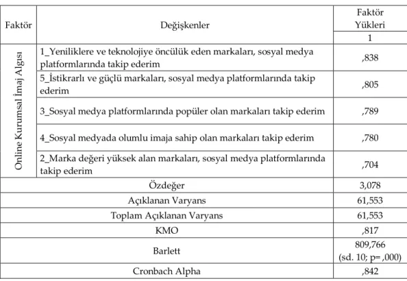 Tablo 3. Online Kurumsal İmaj Algısı Faktör Yapısı 