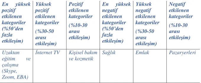 Tablo 3. Küresel Covid-19 Salgınının Türkiye’de Farklı Kategorilere Etkileri 