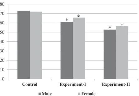 Figure 4. Changes of ANAE positive lymphocyte scores of the groups (%). Asterisks indicate significant difference from control group ( p < 0.05)