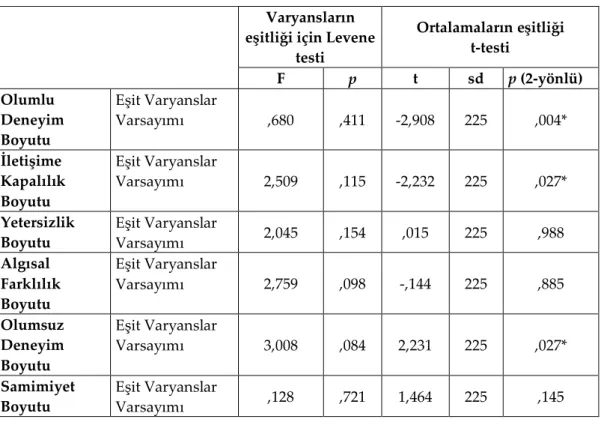 Tablo 5. Bağımsız Örneklemler Testi (t-testi)  Varyansların 