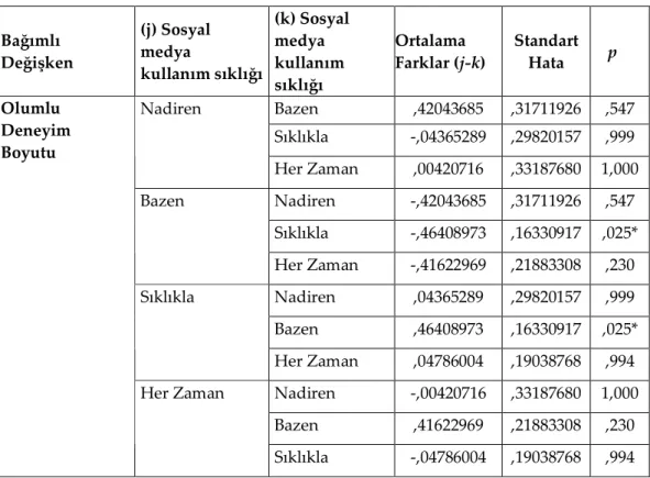 Tablo 7. Çoklu Karşılaştırmalar 