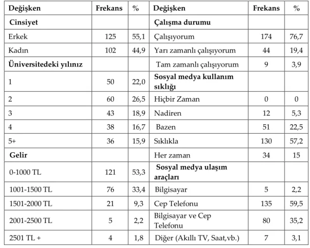 Tablo 1.  Demografik Sorular İçin Frekans Dağılımı 