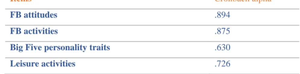 Table 1. Reliability Results for Items 