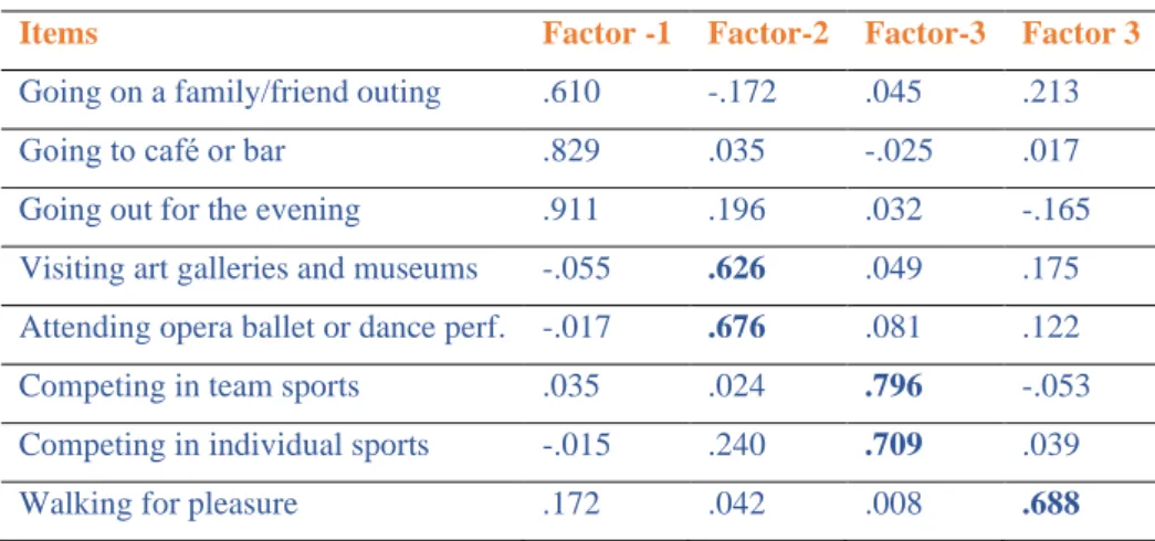 Table 2. Factor Analysis Results for Leisure Activities 