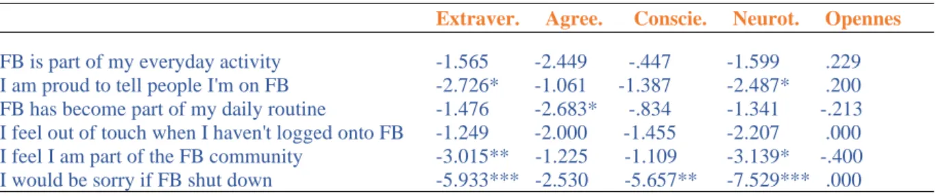 Table 3. Independent t Test Between Personality Trait and Facebook Attitude  
