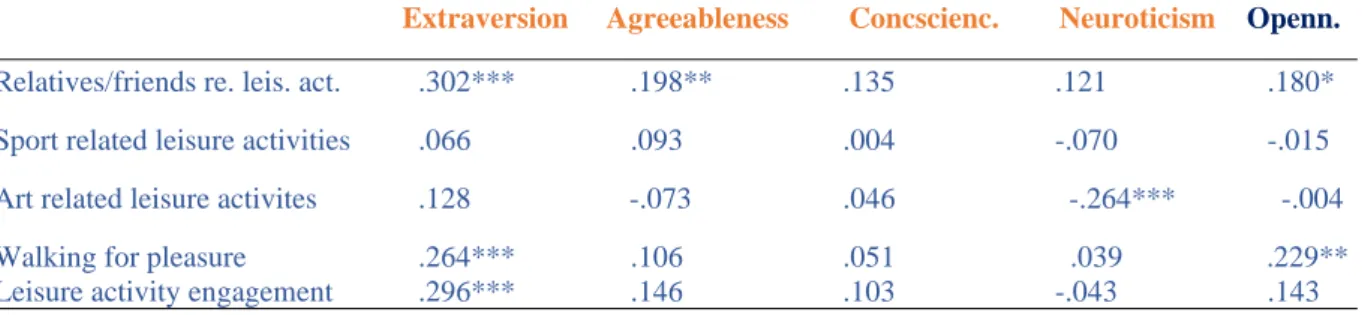 Table 4. Regression Results for the Predictors of Leisure Activity Engagement by Personality Traits              Extraversion     Agreeableness        Concscienc