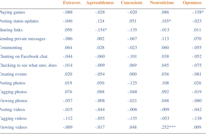 Table 7. Regression Results for the Predictors of Facebook Activities by Personlaity Traits 