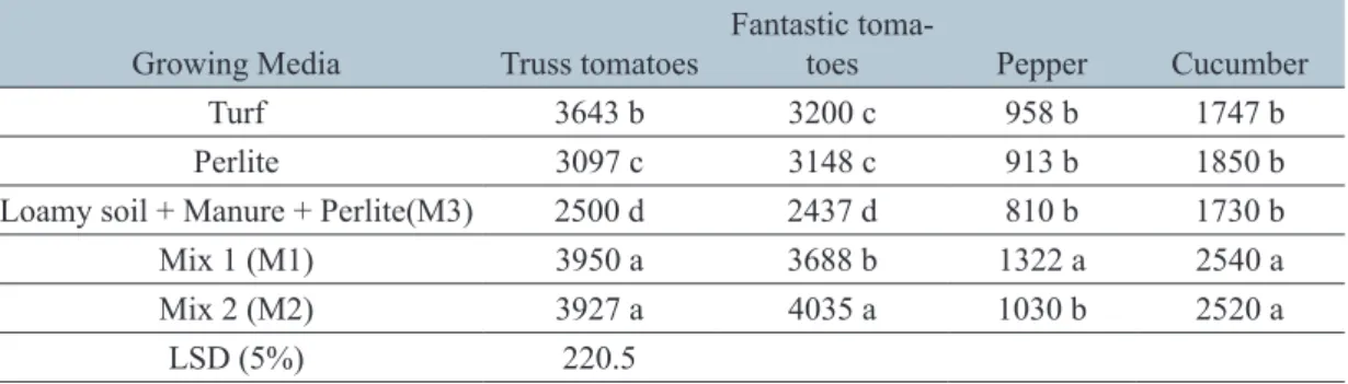 Table 2. The average yield values (gr/pot) of the tomatoes, tomatoes, pepper and cucumber; and the comparison of these according  to the LSD Test.