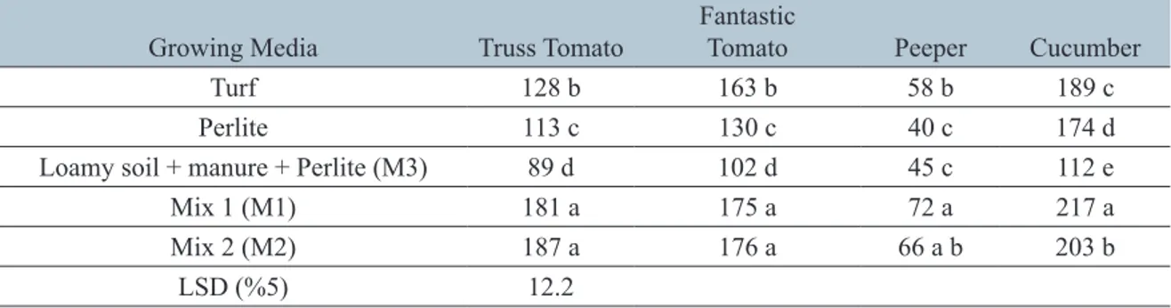 Table 4.Average height (cm) and the comparison of these values according to the LSD Test.