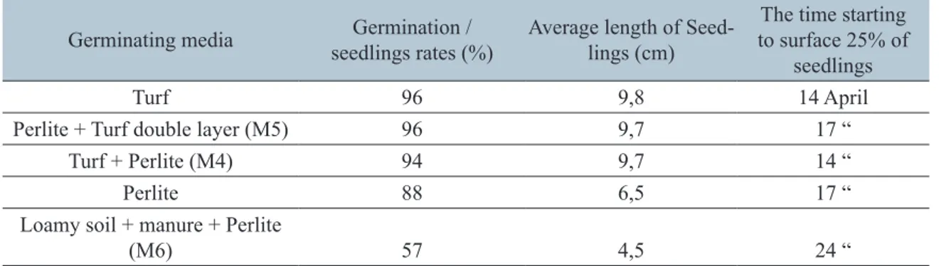 Table 6. The seedling rates, heights and the starting dates of 25% of them. 